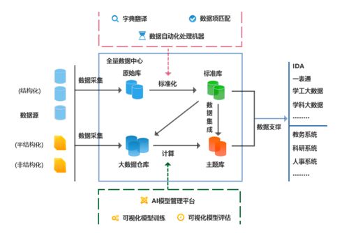 以“十四五”為基點 構建數據中臺，提升高校治理能力