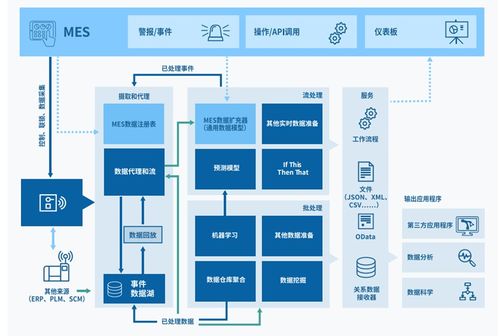 下一代MES系統架構 數據處理與存儲支持服務的分析與選型參考
