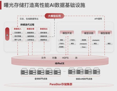 科教玩轉AI 懂行的卷算力，更懂行的在升級全閃存儲