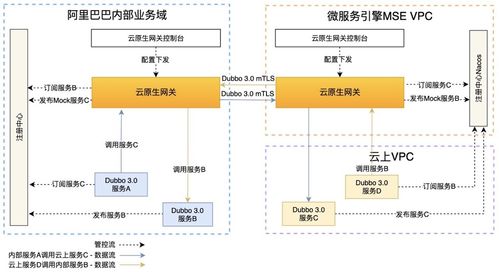 云小蜜基于Dubbo 3.0的全面實踐 從微服務上云到流量治理與數據支撐