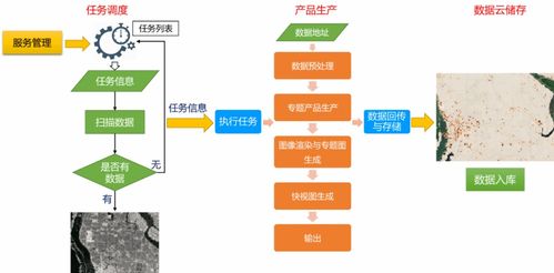 無人值守模式下利用SAR數(shù)據(jù)的水體提取與土壤水分反演及遠(yuǎn)程數(shù)據(jù)處理存儲服務(wù)方案